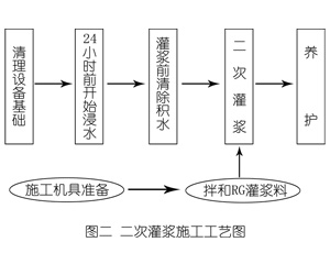 兰西灌浆料施工工艺—文字完整版